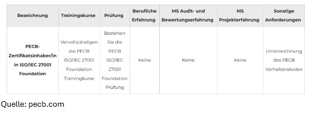 ISO-27001-Foundation-Kurs-PECB-zertifiziert