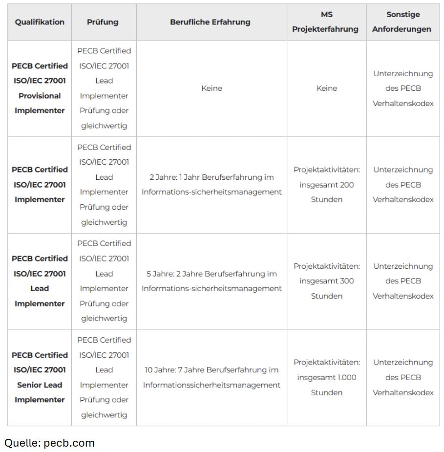 ISO/IEC 27001 Lead Implementer -  PECB zertifiziert