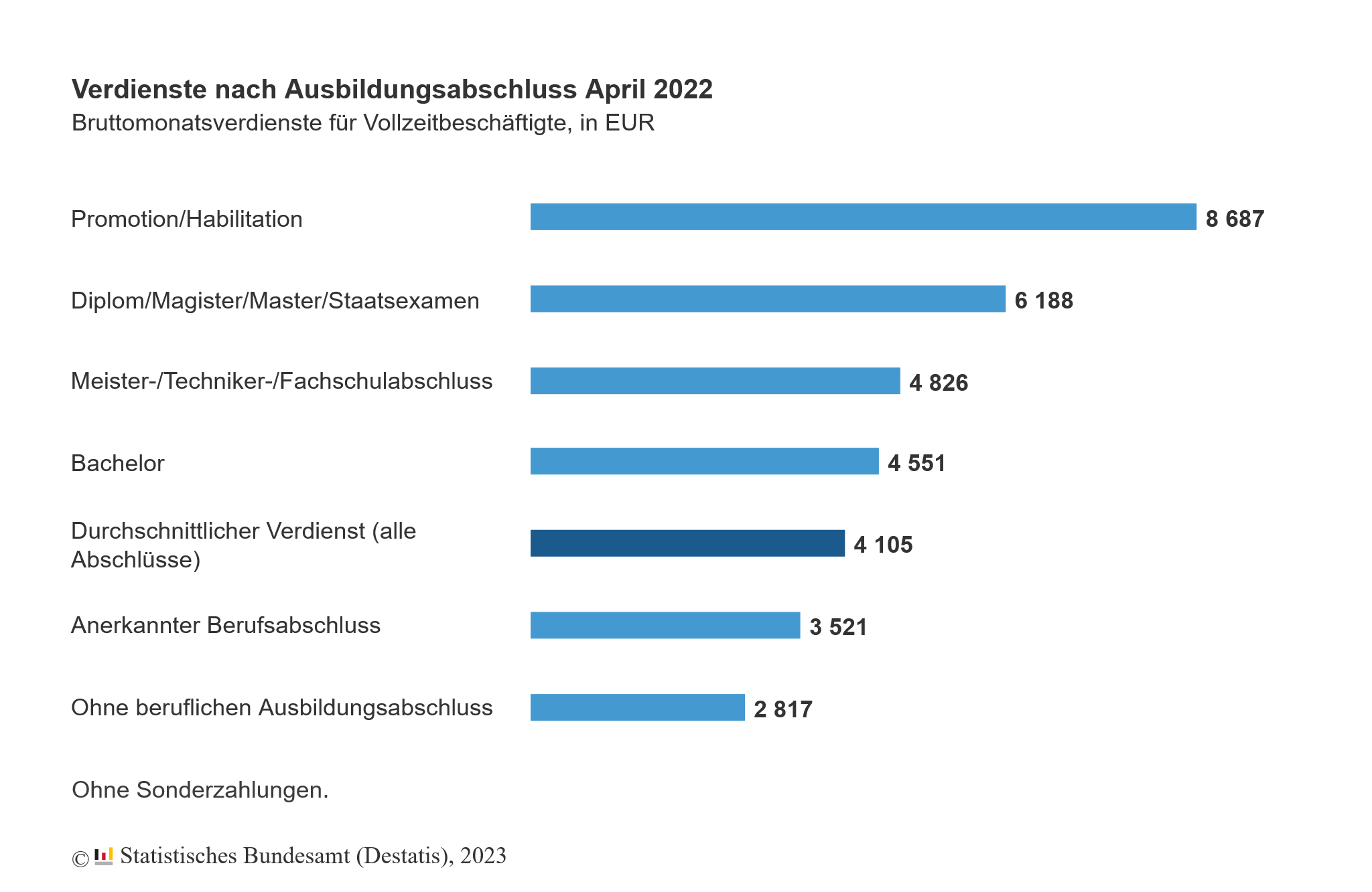 Verdienste nach Ausbildungsabschluss April 2022