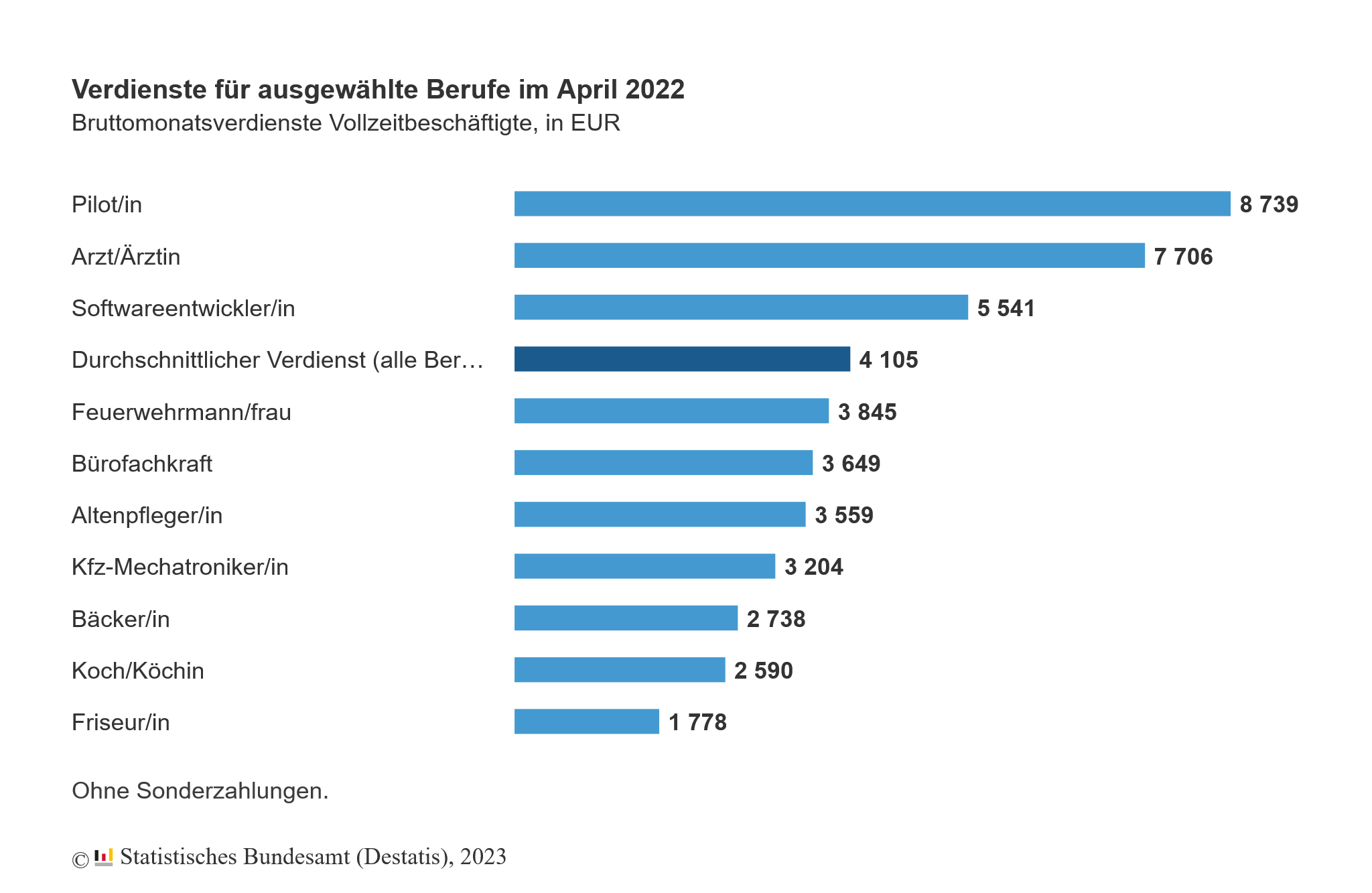 Verdienste für ausgewählte Berufe April 2022